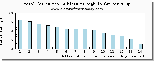 biscuits high in fat total fat per 100g